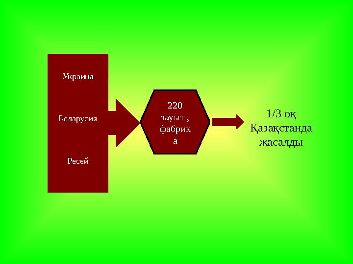 1/3 оқ Қазақстанда жасалды Украина Беларусия Ресей 220 зауыт , фабрик а