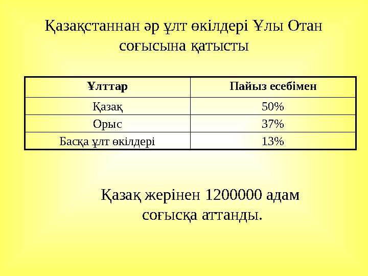 Қазақстаннан әр ұлт өкілдері Ұлы Отан соғысына қатысты Ұлттар Пайыз есебімен Қазақ 50% Орыс 37% Басқа ұлт өкілдері 13% Қазақ же