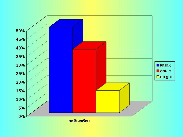 пайызбен 0% 5% 10% 15% 20% 25% 30% 35% 40% 45% 50% қазақ орыс әр ұлт