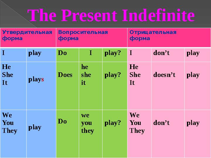 The Present Indefinite Утвердительная форма Вопросительная форма Отрицательная форма I play Do Iplay?I don’t play He She