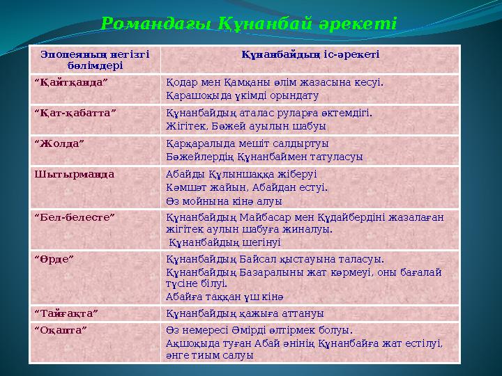 Эпопеяның негізгі бөлімдері Құнанбайдың іс-әрекеті “Қайтқанда” Қодар мен Қамқаны өлім жазасына кесуі. Қарашоқыда үкімді орында