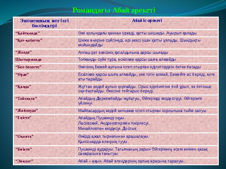 Романдағы Абай әрекеті Эпопеяның негізгі бөлімдері Абай іс-әрекеті “Қайтқанда” Әке қолындағы қаннан үркеді, қатты шошиды. Ауыры
