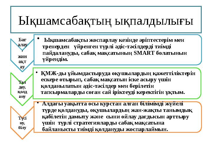 Ықшамсабақтың ықпалдылығы Бағ алау , жин ақт ау • Ықшамсабақты жоспарлау кезінде әріптестерім мен тренерден үйренген түрлі