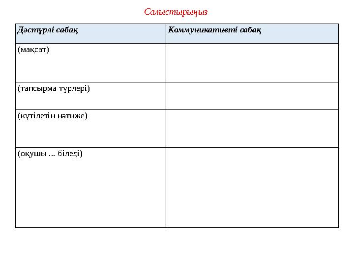 Салыстырыңыз Дәстүрлі сабақ Коммуникативті сабақ (мақсат) (тапсырма түрлері) (күтілетін нәтиже) (оқушы ... біледі)