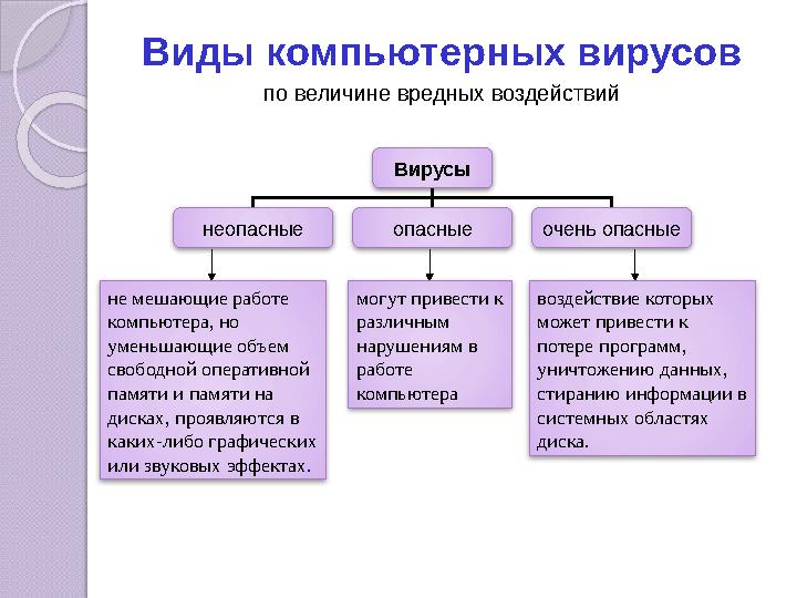 Вирусы неопасные опасные очень опасные по величине вредных воздействий не мешающие работе компьютера, но уменьшающи