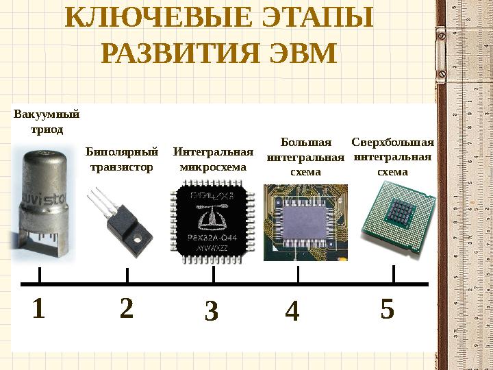 КЛЮЧЕВЫЕ ЭТАПЫ РАЗВИТИЯ ЭВМ 1 2 543 Вакуумный триод Биполярный транзистор Интегральная микросхема Большая интегральная схе