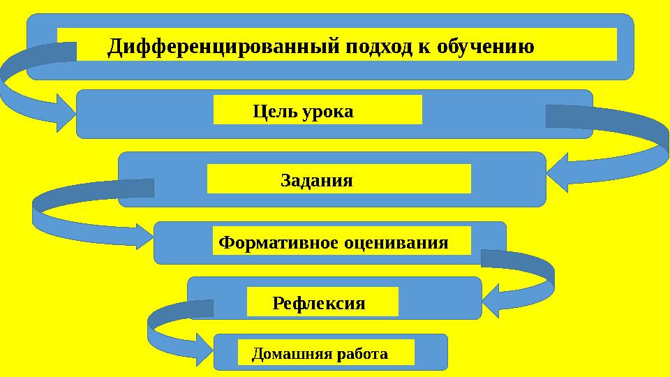 Цель урока Задания Формативное оценивания Рефлексия Домашняя работа Дифференцированный по