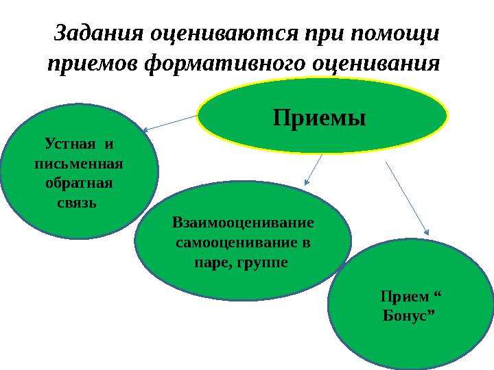 Задания оцениваются при помощи приемов формативного оценивания Приемы Устная и письменная обратная связь Взаимооценивани