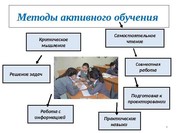 Методы активного обучения 9Критическое мышление Самостоятельное чтение Совместная работа Подготовка к проектировании Прак