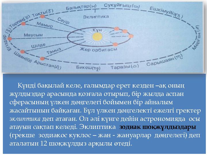 Күнді бақылай келе, ғалымдар ерет кезден –ақ оның жұлдыздар арасында қозғала отырып, бір жылда аспан сферасының үлкен дөңгелег