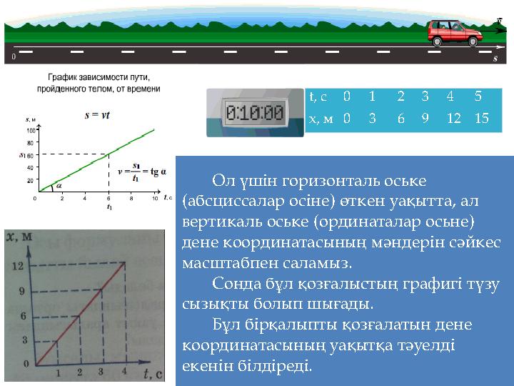Ол үшін горизонталь оське (абсциссалар осіне) өткен уақытта, ал вертикаль оське (ординаталар осьне) дене координатасының мәнд
