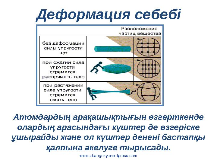 www.zhangozy.wordpress.com Деформация себебі Атомдардың арақашықтығын өзгерткенде олардың арасындағы күштер де өзгеріске ұшыра