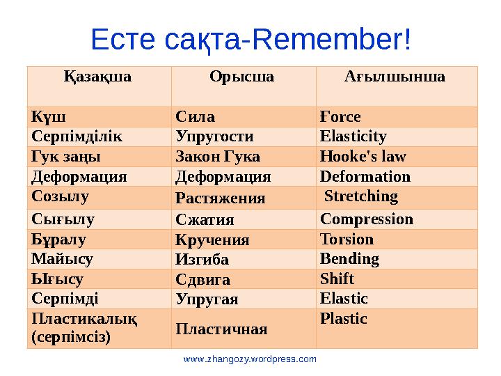 www.zhangozy.wordpress.com Есте сақта-Remember! Қазақша Орысша Ағылшынша Күш Сила Ғorce Серпімділік Упругости Elasticity Гук з