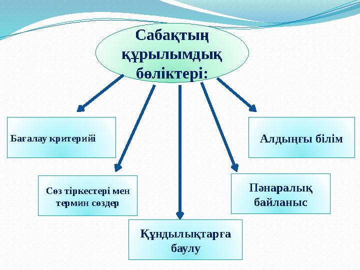 Сабақтың құрылымдық бөліктері: Бағалау критерийі Сөз тіркестері мен термин сөздер Құндылықтарға баулу Пәнаралық байлан