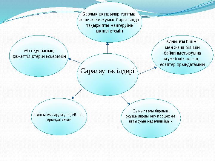 Саралау тәсілдері Сыныптағы барлық оқушыларды оқу процесіне қатысуын қадағалаймын Тапсырмаларды деңгейлеп орындатамын А