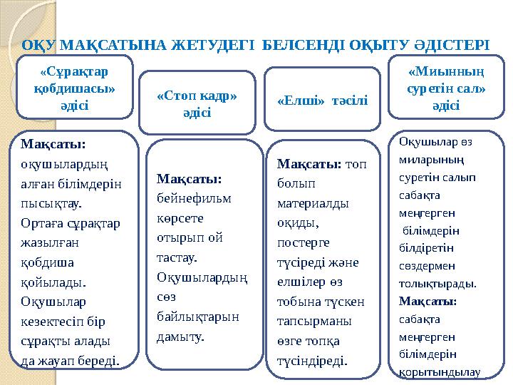 ОҚУ МАҚСАТЫНА ЖЕТУДЕГІ БЕЛСЕНДІ ОҚЫТУ ӘДІСТЕРІ « Сұрақтар қобдишасы» әдісі «Стоп кадр» әдісі «Елші» тәсілі «Миынның суреті