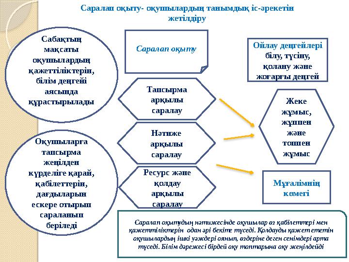 Саралап оқытудың нәтижесінде оқушылар өз қабілеттері мен қажеттіліктерін одан әрі бекіте түседі. Қолдауды қажет ететін оқушыл