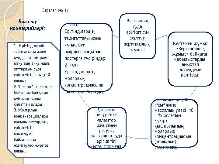 Саралап оқыту Заттардың суда ерігіштігін зерттеу зертханалық жұмыс Кестемен жұмыс «Зертханалық жұмыс» байқаған құбылыст