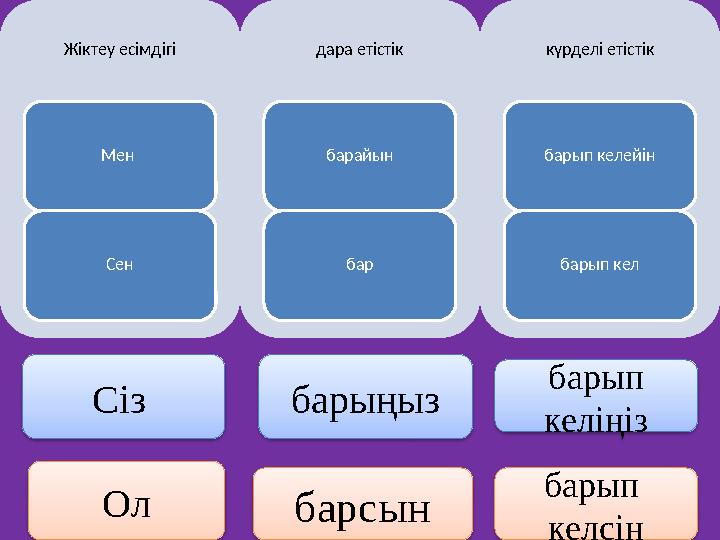 Жіктеу есімдігі Мен Сен дара етістік барайын бар күрделі етістік барып келейін барып кел Сіз Ол барыңыз барсын барып кел