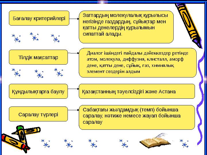 Бағалау критерийлері Заттардың молекулалық құрылысы негізінде газдардың, сұйықтар мен қатты денелердің құрылымын сипаттай ала