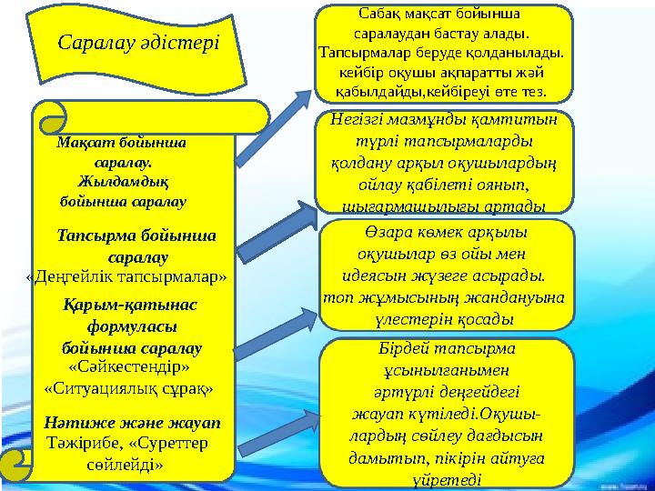 Саралау әдістері «Деңгейлік тапсырмалар» «Сәйкестендір» «Ситуациялық сұрақ» Негізгі мазмұнды қамтитын түрлі тапсырмаларды қолда
