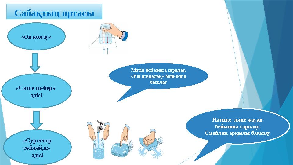 Сабақтың ортасы «Ой қозғау» «Сөзге шебер» әдісі «Суреттер сөйлейді» әдісі Мәтін бойынша саралау. «Үш шапал