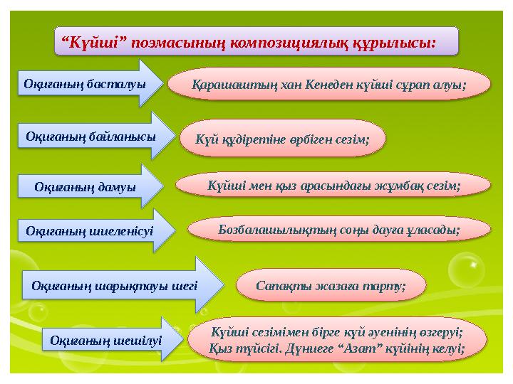 “Күйші” поэмасының композициялық құрылысы: Оқиғаның басталуы Оқиғаның байланысы Оқиғаның дамуы Оқиғаның шиеленісуі Оқиға