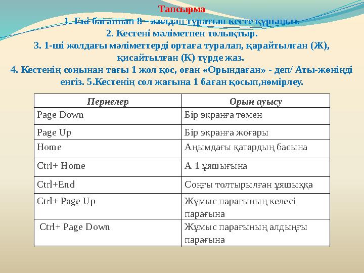 Пернелер Орын ауысу Page Down Бір экранға төмен Page Up Бір экранға жоғары Home Аңымдағы қатардың басына Ctrl+ Home А 1 ұяшығына