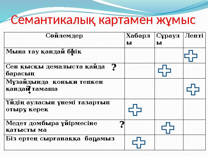 Семантикалық картамен жұмыс Сөйлемдер Хабарл ы Сұраул ы Лепті Мына тау қандай биік Сен қысқы демалыста қайда барасың