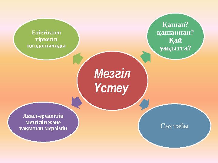 Мезгіл стеу Ү Етістікпен тіркесіп қолданылады Қашан? қашаннан? Қай уақытта? Сөз табы Амал-әрекеттің мезгілін және уақыт
