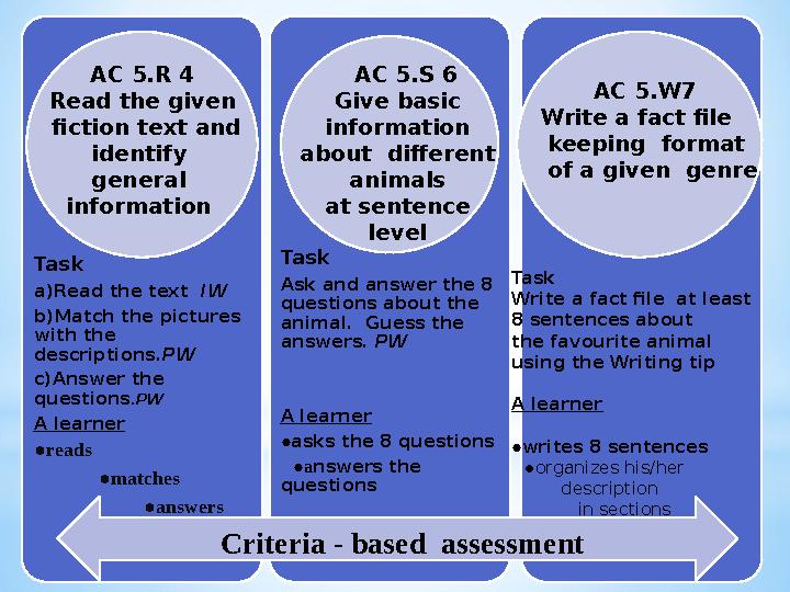 Task Task a)Read the text IW b)Match the pictures with the descriptions.PW c)Answer the questions.PW A learner ●reads