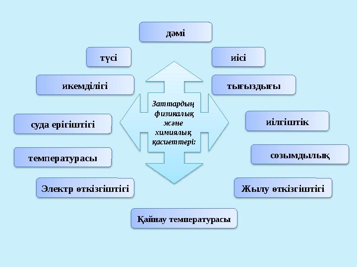 түсі дәмі иісі температурасы суда ерігіштігі икемділігі Электр өткізгіштігі Жылу өткізгіштігі Қайнау температурасы иі