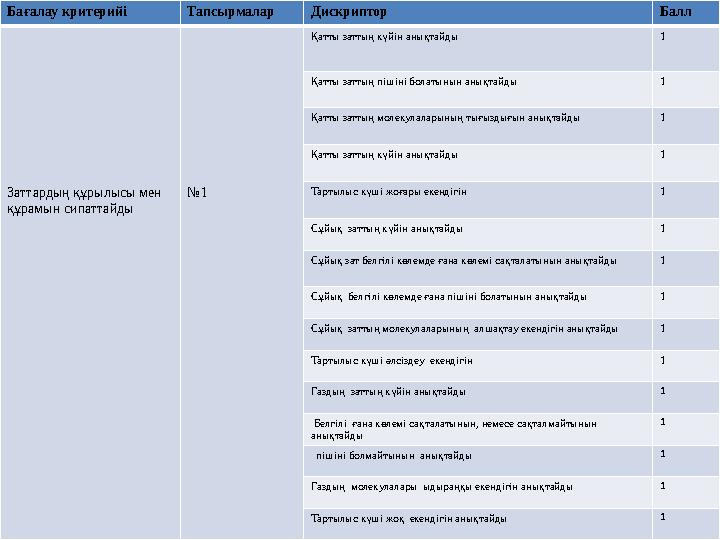 Бағалау критерийі Тапсырмалар Дискриптор Балл Заттардың құрылысы мен құрамын сипаттайды №1 Қатты заттың күйін анықтайды 1 Қатт