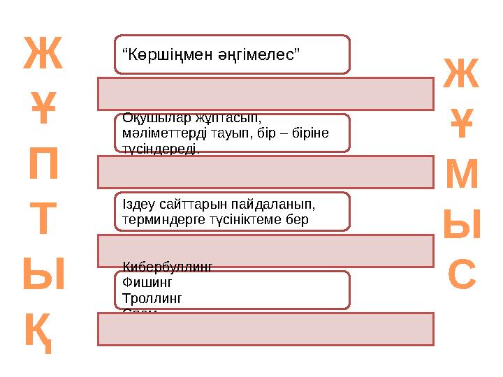 Ж Ұ П Т Ы Қ Ж Ұ М Ы С “Көршіңмен әңгімелес” Оқушылар жұптасып, мәліметтерді тауып, бір – біріне түсіндереді. Іздеу сайттары
