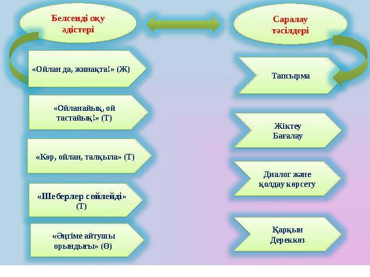 Белсенді оқу әдістері Саралау тәсілдері «Ойлан да, жинақта!» (Ж) «Ойланайық, ой тастайық!» (Т) «Көр, ойлан, талқыла» (