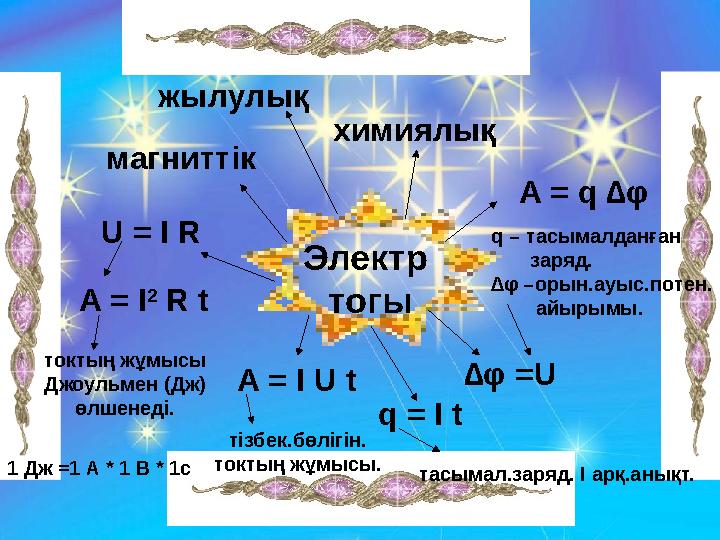 Электр тогымагниттік жылулық химиялық U = I R A = I 2 R t A = I U t q = I t A = q ∆ φ ∆ φ =Uq – тасымалданған заря