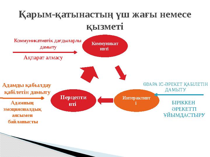 Қарым-қатынастың үш жағы немесе қызметі Коммуникат ивті Интерактивт і Перцепти вті Коммуникативтік дағдыларлы дамыту Ақ