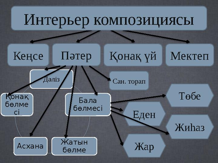 КеңсеПәтерҚонақ үйМектеп Дәліз Бала бөлмесі Жатын бөлме Асхана Қонақ бөлме сі Сан. торап Төбе Жиһаз Еден Жар Интерьер ком