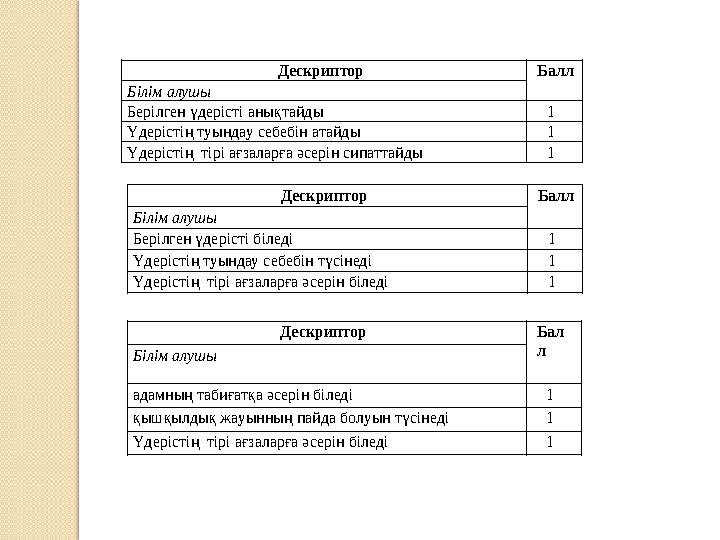 Дескриптор Балл Білім алушы Берілген үдерісті анықтайды 1 Үдерістің туындау себебін атайды 1 Үдерістің тірі ағзаларға әс