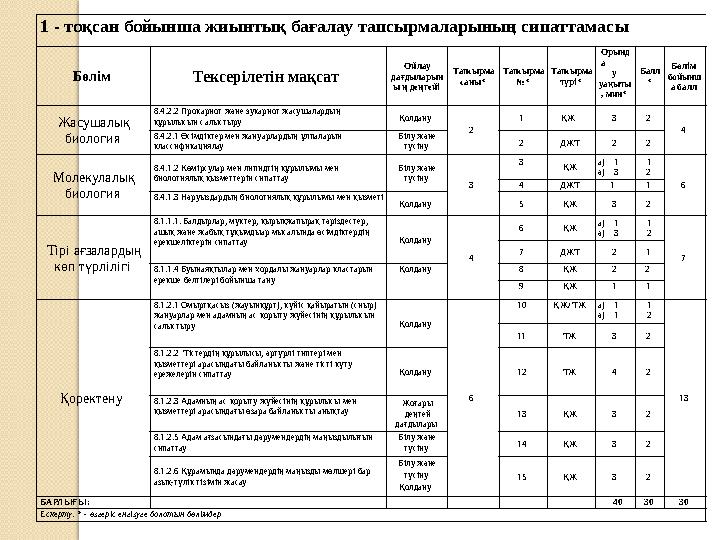 1 - тоқсан бойынша жиынтық бағалау тапсырмаларының сипаттамасы Бөлім Тексерілетін мақсат Ойлау дағдыларын ы ң деңгейі Тап