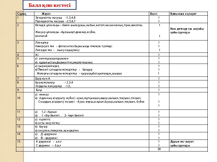 Сұрақ Жауап Балл Қосымша ақпарат 1 Эукариотты жасуша -1,3,4,8 Прокариотты жасуша -2,5,6,7 1 1 2 Өсімдік ұлпалары