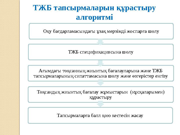 ТЖБ тапсырмаларын құрастыру алгоритмі Оқу бағдарламасындағы ұзақ мерзімді жоспарға шолу ТЖБ спецификациясына шолу Ағымдағы тоқс