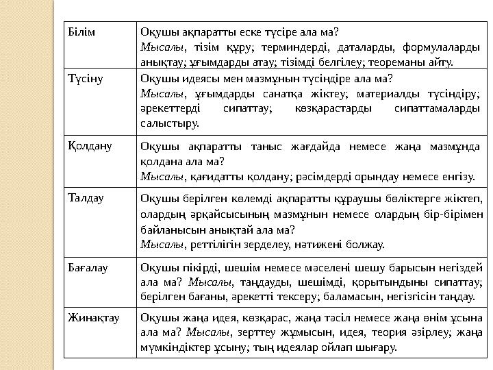 Білім Оқушы ақпаратты еске түсіре ала ма? Мысалы, тізім құру; терминдерді, даталарды, формулаларды анықтау; ұғымдарды