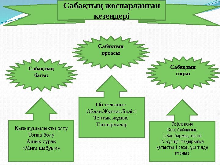 Қызығушылықты ояту Топқа бөлу Ашық сұрақ «Миға шабуыл» Ой толғаныс. Ойлан.Жұптас.Бөліс! Топтық жұмыс Тапсырмалар Рефлексия Кері