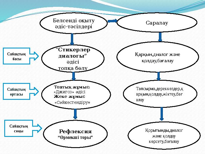 Сабақтың басы Сабақтың ортасы Сабақтың соңы Белсенді оқыту әдіс-тәсілдері Саралау : Топтық жұмыс « » Джигсо әдісі Же