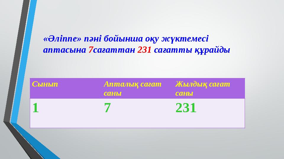 Сынып Апталық сағат саны Жылдық сағат саны 1 7 231 «Әліппе» пәні бойынша оқу жүктемесі аптасына 7сағаттан 231 сағатты құрайды