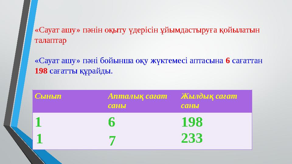 «Сауат ашу» пәнін оқыту үдерісін ұйымдастыруға қойылатын талаптар «Сауат ашу» пәні бойынша оқу жүктемесі аптасына 6 сағаттан