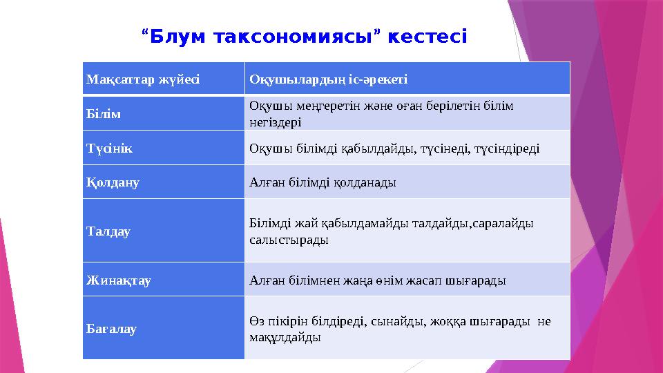Мақсаттар жүйесі Оқушылардың іс-әрекеті Білім Оқушы меңгеретін және оған берілетін білім негіздері Түсінік Оқуш