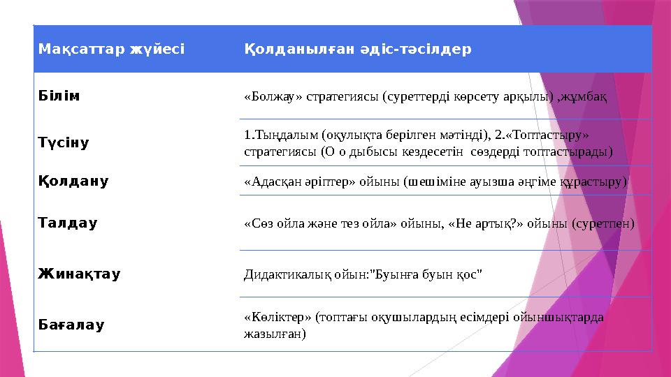 Мақсаттар жүйесі Қолданылған әдіс-тәсілдер Білім «Болжау» стратегиясы (суреттерді көрсету арқылы) ,жұмбақ Түсіну