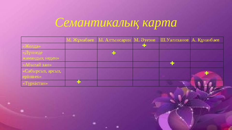 Семантикалық карта М. ЖұмабаевЫ. АлтынсаринМ. ӘуезовШ.УалихановА. Құнанбаев «Жолда» «Дүниеде жамандық неден»